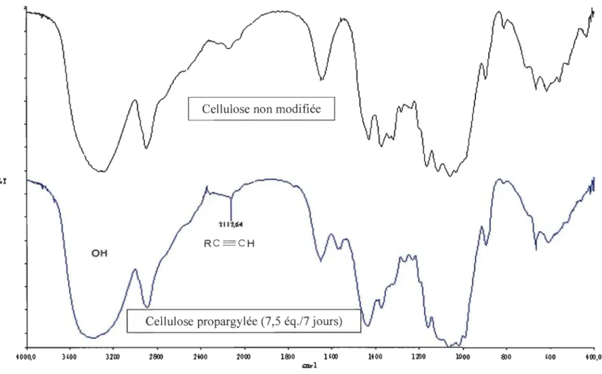 Figure 4-2  Spectre IR de cellulose microcristalline propargylée 