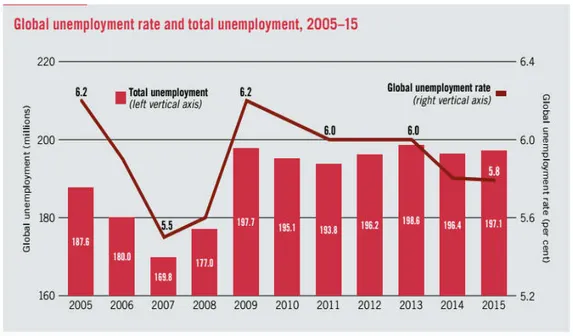 Figure 1: Global unemployment trends 