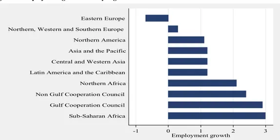 Figure 2: Employment growth rate by region4 in 2016 