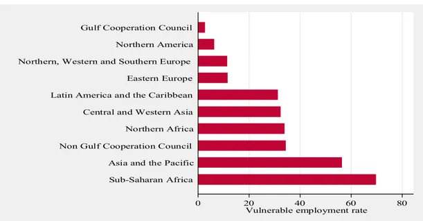 Figure 3: Vulnerable employment rate by region 