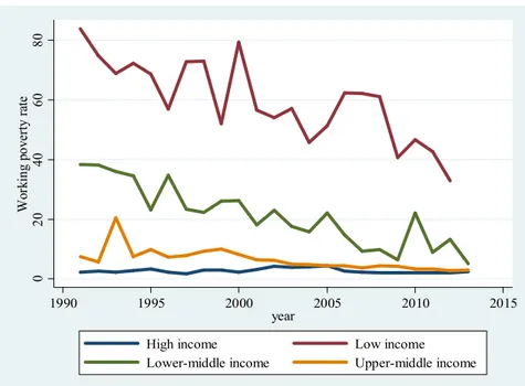 Figure 7: Working poverty incidence by income level 