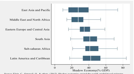 Figure 8: Distribution of the shadow economy by region 
