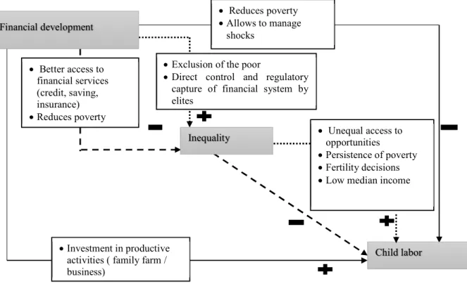 Figure I.1: Links between financial development, inequality and child labor 