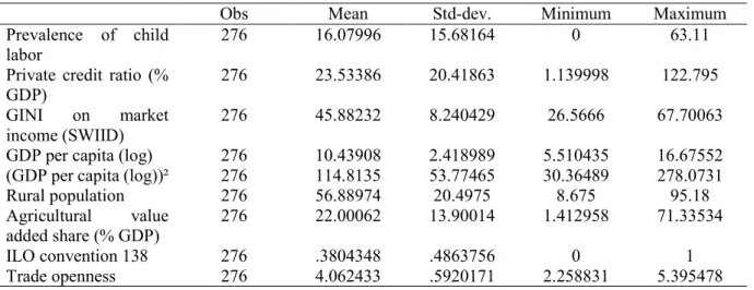 Table I.1 : Descriptive Statistics 