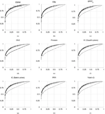 Fig. 2. ROC curves for the association measures presented in the Appendix, except ROR for which the ROC curve is similar to PRR