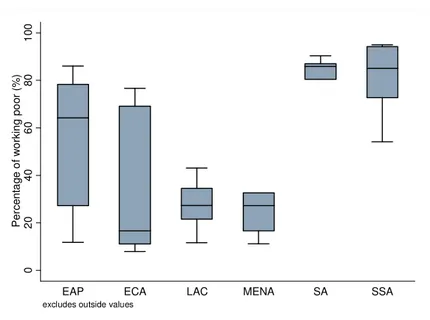 Figure 1.1. Distribution of the prevalence of working poor in the developing regions (1990-2007)  Note: In box plots, the lower and upper hinges of each box show the 25th and 75th percentiles of the samples, the  line in the box indicates the respective me