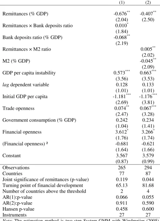 Table  2.8:  Remittances  and  consumption  instability:  Alternative  measures  of  financial development 