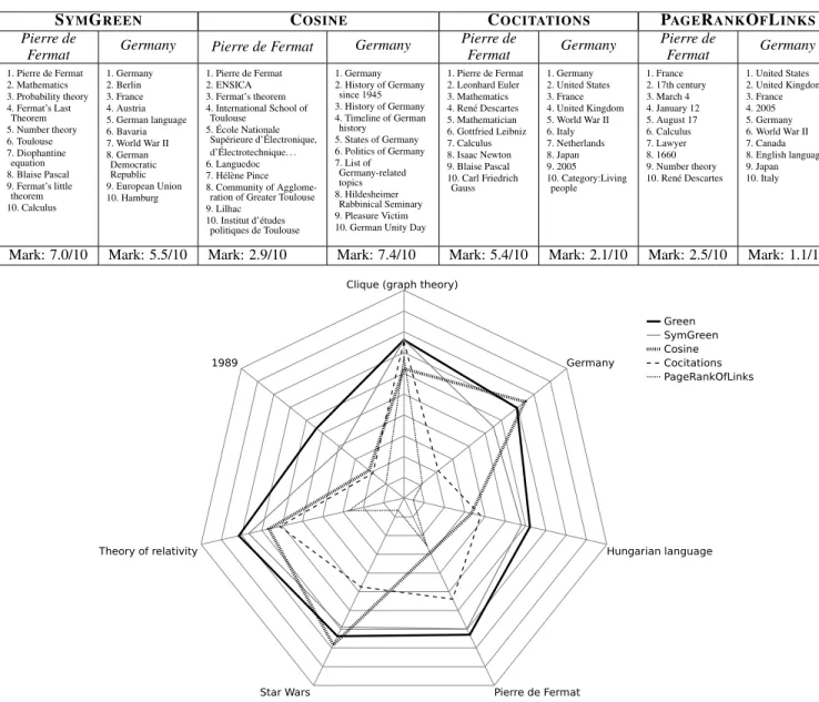 Table 2: Output of S YM G REEN , C OSINE , C OCITATIONS , and P AGE R ANK O F L INKS on sample articles.