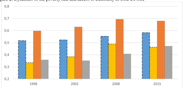 Figure 2: Dynamics of the poverty rate and access to electricity in Côte d'Ivoire 