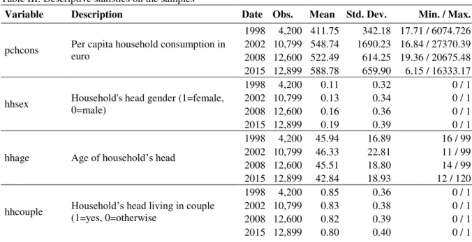 Table III: Descriptive statistics on the samples