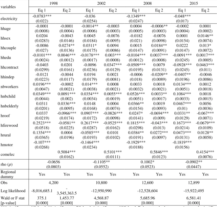 Table IV: Robustness estimates using the binary outcome of poverty  variables  1998  2002  2008  2015  Eq 1  Eq 2  Eq 1  Eq 2  Eq 1  Eq 2  Eq 1  Eq 2  electricity  -0.0783***  (0.022)  -0.036  (0.0254)  -0.1349*** (0.0247)  -0.048*** (0.017)  hhage  -0.000