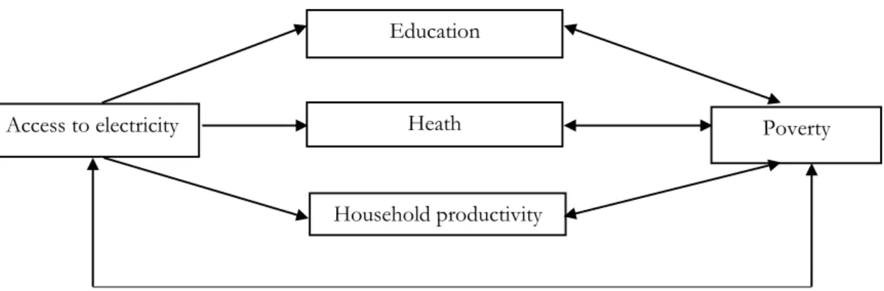 Figure 1: Conceptual Model of the Interrelationship between electricity and poverty 