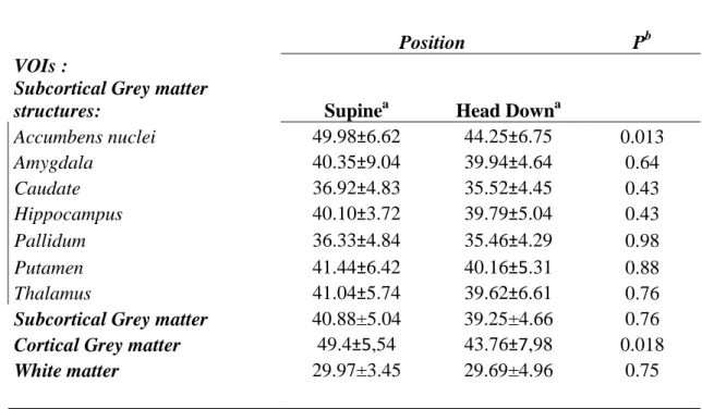 Table 1 Regional cerebral blood flows (in mL/100 g/min) in supine and head-down positions 