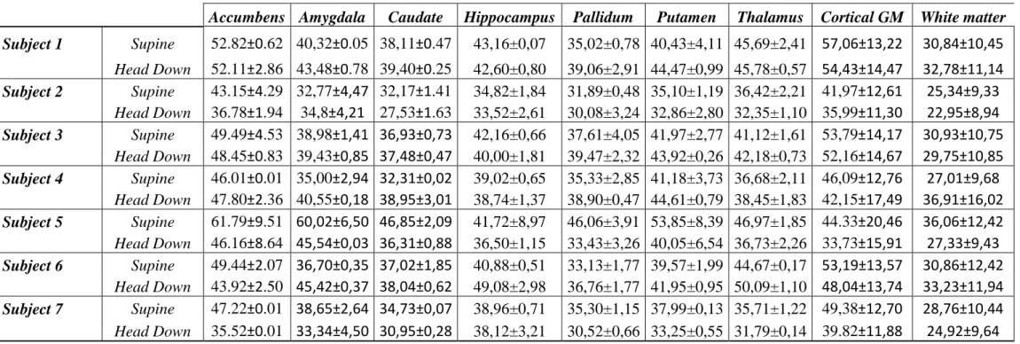 Table 2 Individual results for each VOI expressed in mean±standard deviation (sd) CBF (in mL/100g/min) in both supine and HD positions