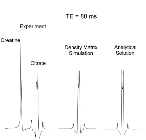 Figure  3.  1 H  MR  spectra  of  citrate  acquired  at  3  T  using  a  PRESS  sequence  with  three  refocusing 180° pulses