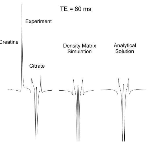 Figure  4.  1 H  MR  spectra  of  citrate  acquired  at  3  T  using  a  PRESS  sequence  with  three  refocusing  180°  pulses