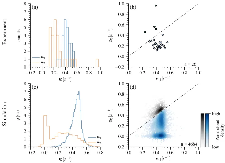 FIG. 5. Distributions of the detected frequencies. (a) Histograms of ω 1 (before stimulation) and ω 2 (during τ φ ) obtained from the experimental data and (b) scatter plot of ω 1 versus ω 2 