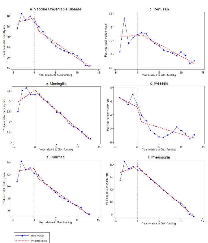 Figure 4. Mean change and fitted results for overall Vaccine Preventable Disease and disease specific  post-neonatal mortality rates relative to the initiation of Gavi support  