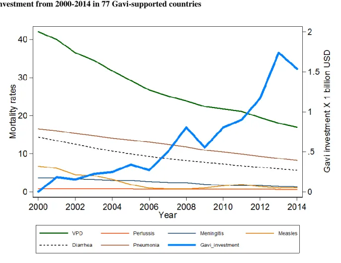 Figure 1. Annual post-neonatal mortality rates for vaccine-preventable diseases and Gavi  investment from 2000-2014 in 77 Gavi-supported countries