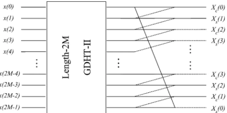 Fig. 1. Fowgraph of the proposed algorithm for even value of M . Solid lines denote unity transfer factor, and dot lines denote transfer factor 0 1