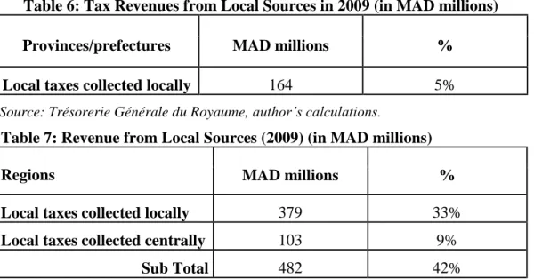 Table 7: Revenue from Local Sources (2009) (in MAD millions) 