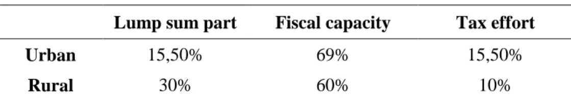 Table 8: Allocation criteria of formula based VAT transfers  Allocation criteria 