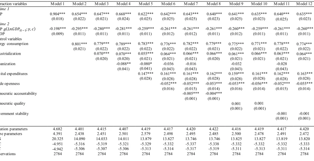 Table 4 Estimates for the PSTR-  IV  models (dependent variable:  log of CO2  emission per capita)