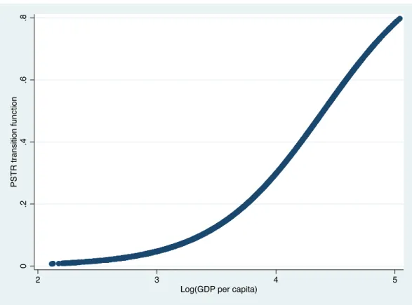 Figure  1 depicts  the scatter plot of the PSTR transition  function  against  per capita GDP
