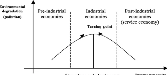 Figure 1: The Environmental Kuznets Curve 