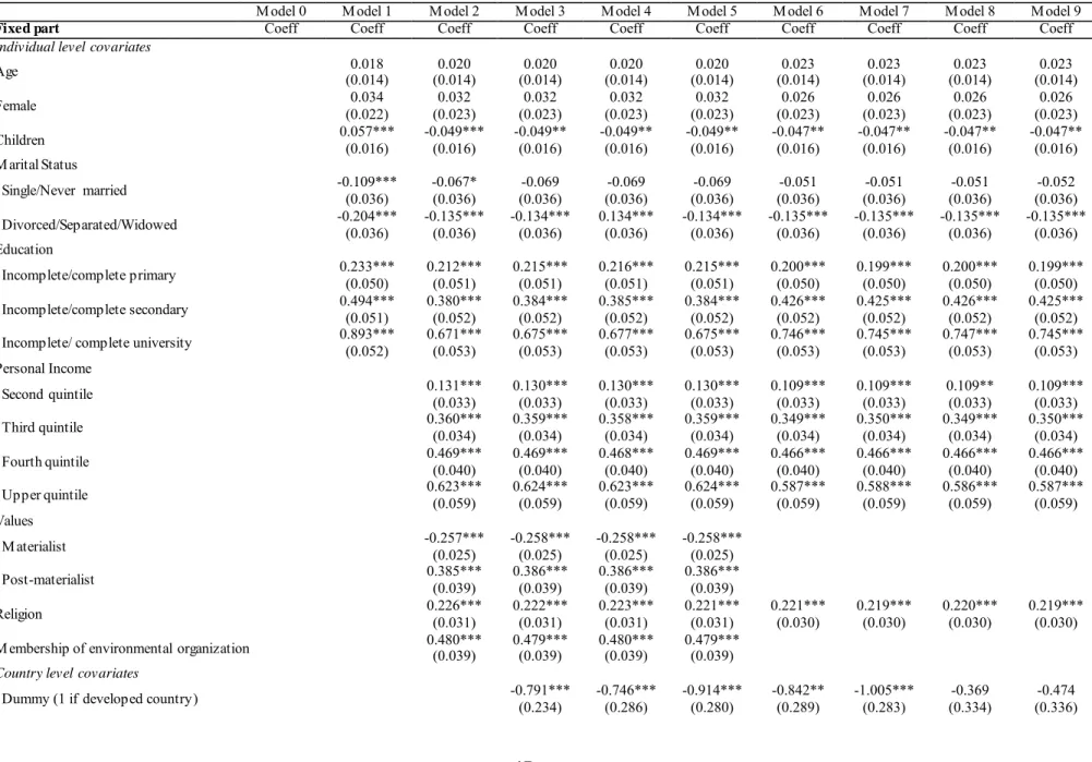 Table 2 .  Fixed  and random  part results  for the multilevel  logistic  models  - full  sample 