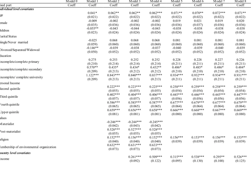 Table 3. Fixed  and random  part results  for the multilevel  logistic  models  – developed  countries 