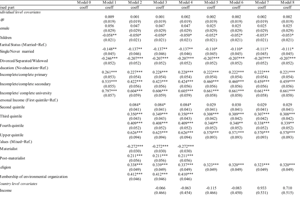 Table 4. Fixed  and random  part results  for the multilevel  logistic  models  – developing  countries 