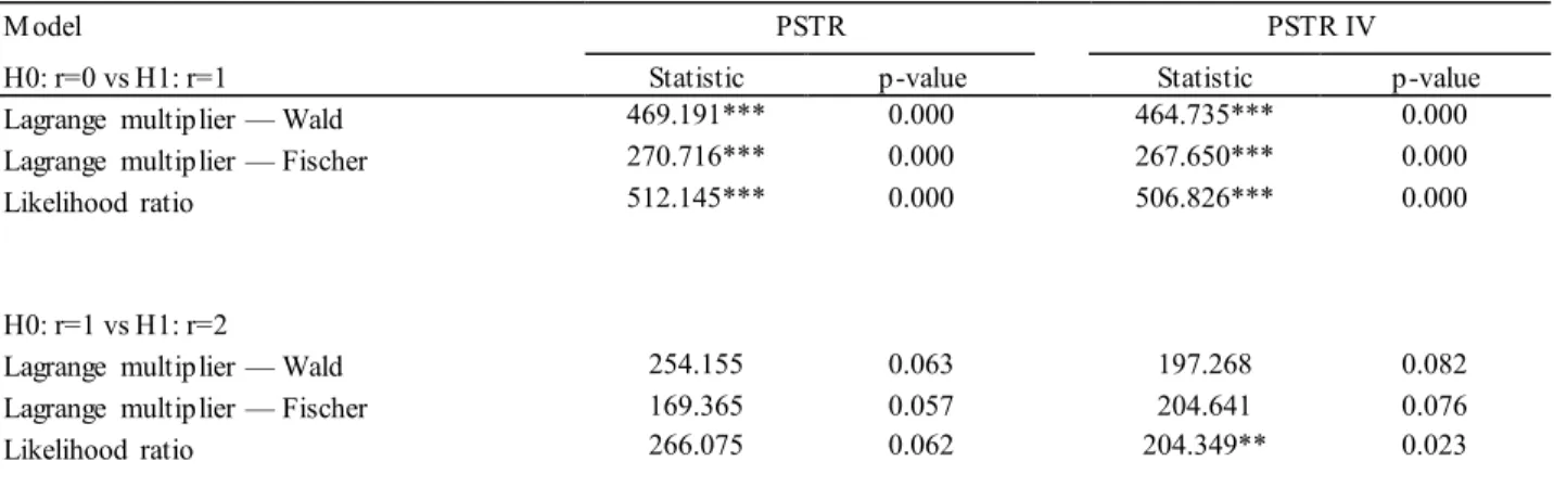 Table 2 Linearity  and no remaining  non-linearity  tests of the PSTR and PSTR IV models 