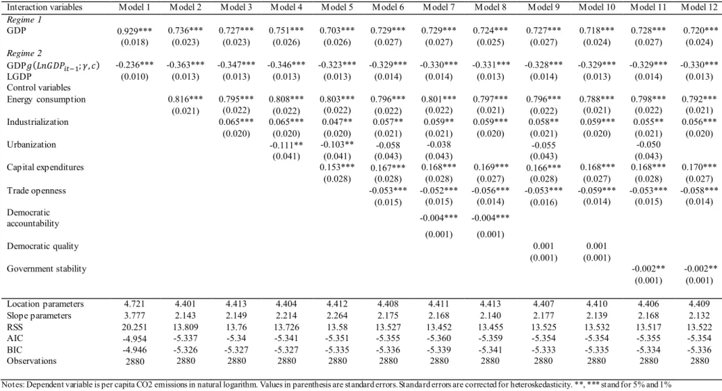 Table 3 Estimates  for the PSTR models  (dependent  variable:  log of CO2 emission  per  capita)