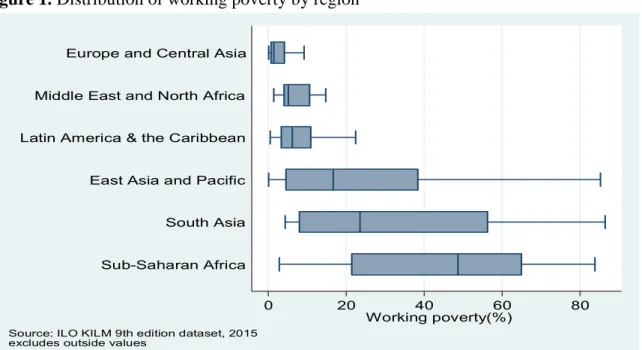 Figure 1. Distribution of working poverty by region 
