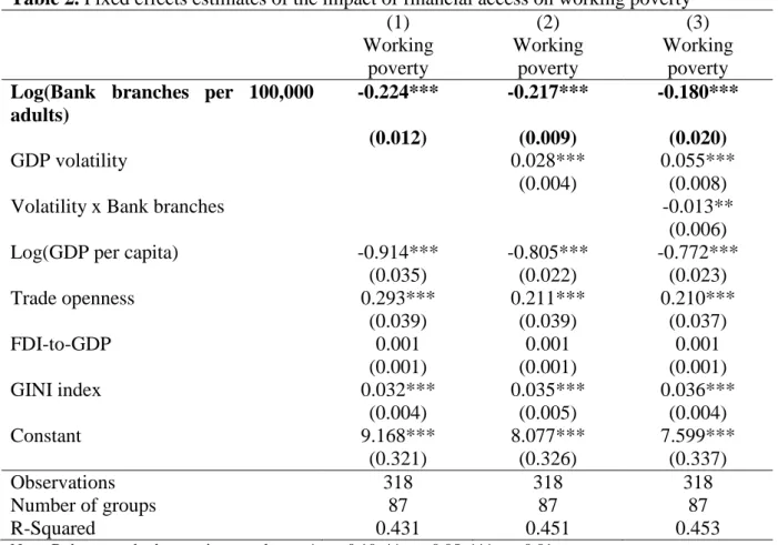 Table 2. Fixed effects estimates of the impact of financial access on working poverty 