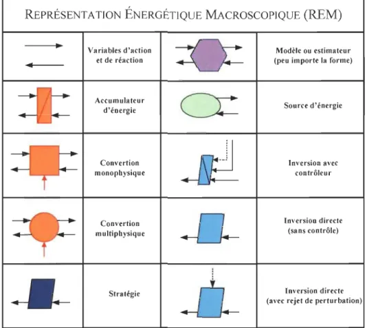 Tableau 1:  Description des éléments de la REM [EMR-12] 
