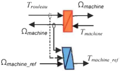 Figure 3-3  : Inversion du  couplage roue et rouleau 