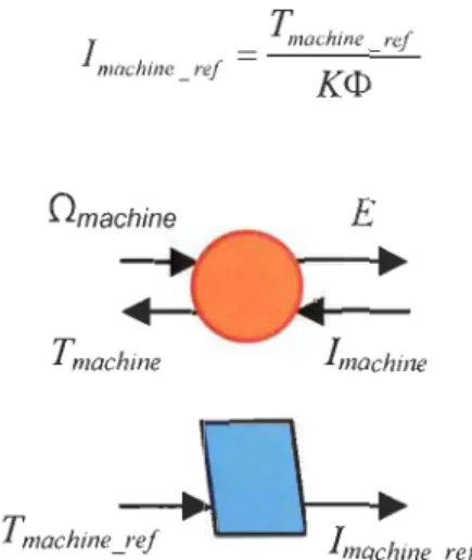 Figure 3-5  : Inversion de la conversion électromagnétique de la machine à cc 