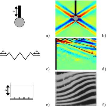 Fig. 1 (Color online) Principles and internal waves patterns for the three previous internal gravity wave generators
