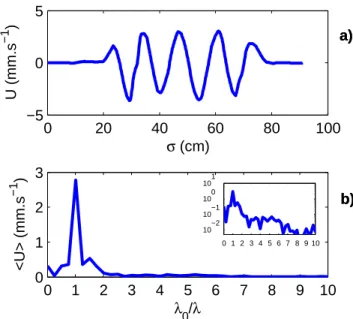 Fig. 7 Transversal structure of the internal waves beam, 29 cm from the wavemaker. Panel (a) presents the spatial  evo-lution of the horizontal velocity field, while panel (b) shows the Fourier transform of this signal