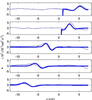 FIG. 4: Vertical cross sections of the measured vertical density gradient (thin line) and its theoretical prediction using Hurley and Keady’s theory (bold line)