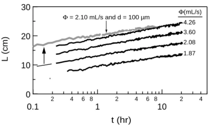 FIG. 7: Distance L vs. time t - The distance L between the summits increases logarithmically with time, independently from the gas emission regimes