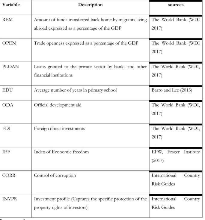 Table 1: Explanatory variables and their sources 