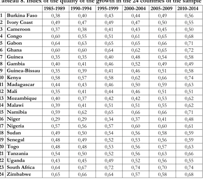 Tableau 8. Index of the quality of the growth in the 24 countries of the sample  1985-1989  1990-1994  1995-1999  2000-2004  2005-2009  2010-2014  1  Burkina Faso  0,38  0,40  0,43  0,44  0,49  0,56  2  Ivory Coast  0,49  0,47  0,49  0,47  0,50  0,55  3  C