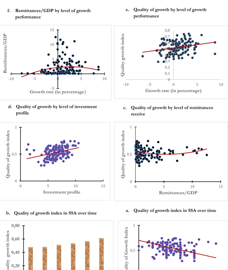 Figure 3: Quality growth index and some macroeconomic  variable in SSA 