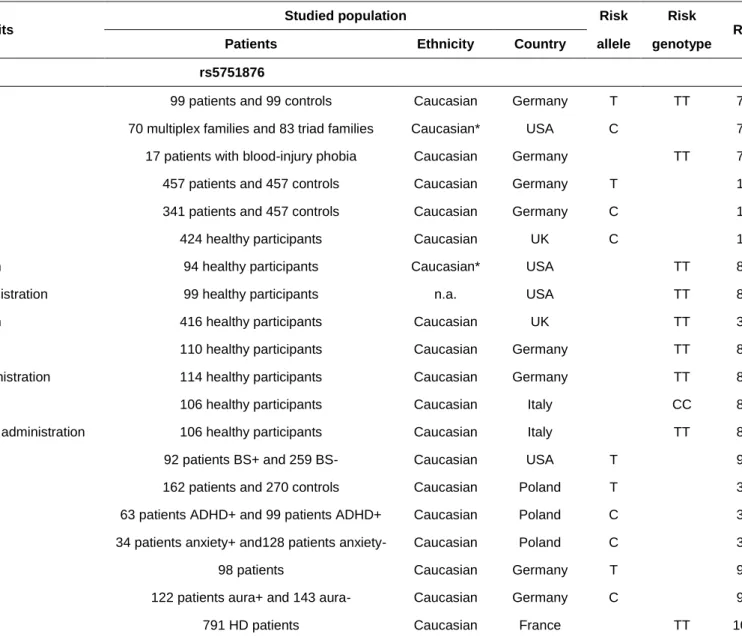 Table 2. Significant associations in brain diseases or traits of rs5751876, rs2298383 and rs35320474 in ADORA2A 