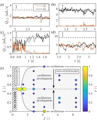 Figure 3. (a-d) Different flow regimes [Q 1 , orange; Q 2 , black;