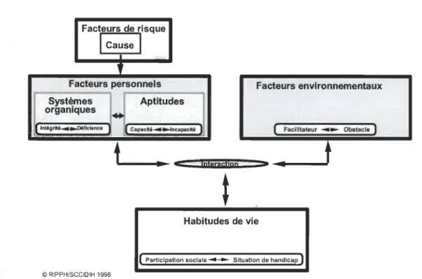 Figure 2.1  Modèle  du Processus de Production  du  Handicap  [PPH]  de Fougeyrollas  et al