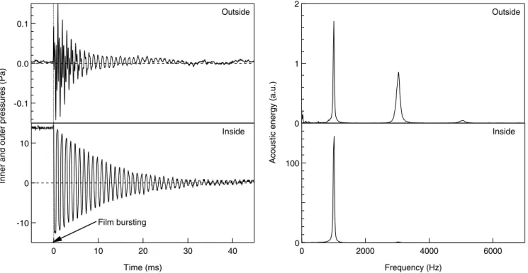 Fig. 2. Left: signals P ( t ) from the microphones. Right: corresponding energy spectra